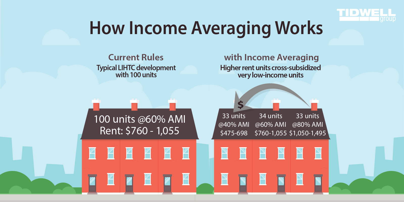 Averaging Handling a Doubleedged Sword Tidwell Group